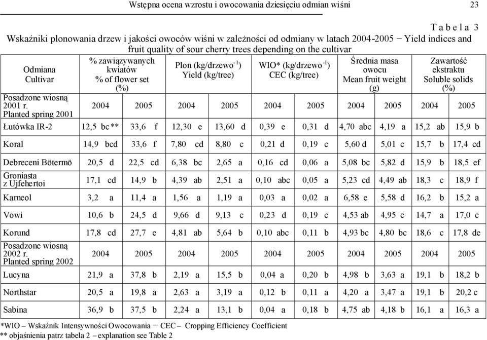 Planted spring 2001 % zawiązywanych kwiatów % of flower set (%) Plon (kg/drzewo - 1 ) Yield (kg/tree) WIO* (kg/drzewo -1 ) CEC (kg/tree) Średnia masa owocu Mean fruit weight (g) Zawartość ekstraktu