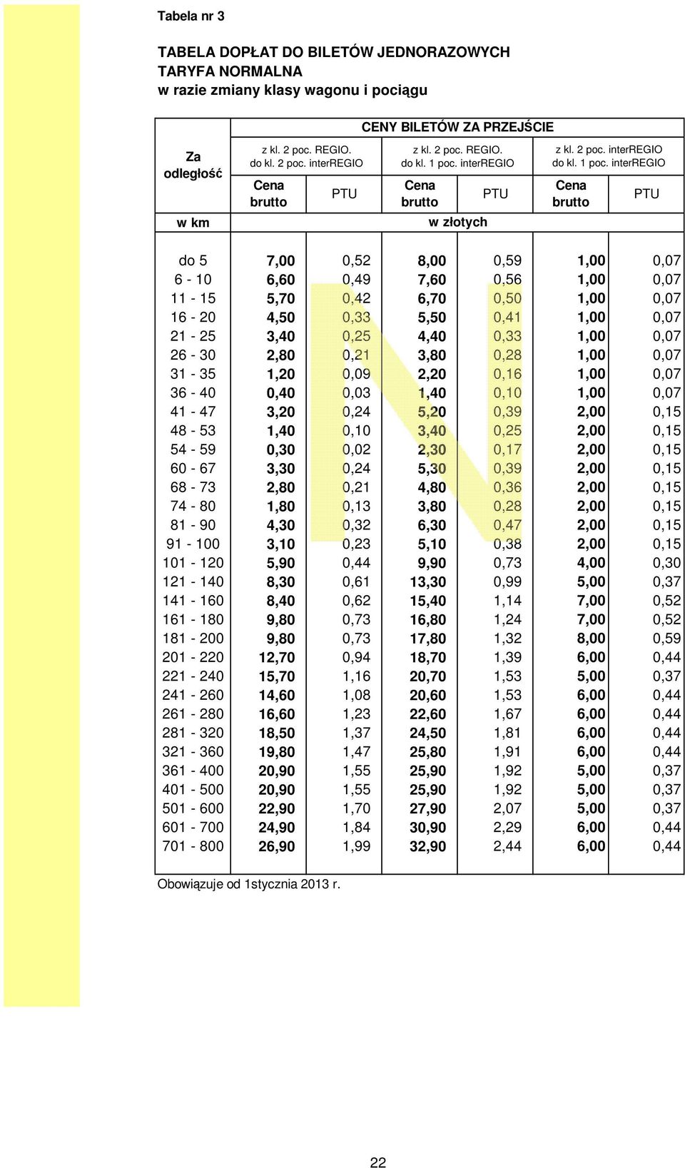 interregio do 5 7,00 0,52 8,00 0,59 1,00 0,07 6-10 6,60 0,49 7,60 0,56 1,00 0,07 11-15 5,70 0,42 6,70 0,50 1,00 0,07 16-20 4,50 0,33 5,50 0,41 1,00 0,07 21-25 3,40 0,25 4,40 0,33 1,00 0,07 26-30 2,80