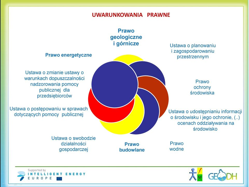 środowiska Ustawa o postępowaniu w sprawach dotyczących pomocy publicznej Ustawa o swobodzie działalności gospodarczej