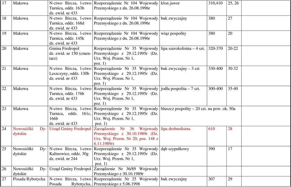 161c, 166b dz. ewid. nr 433 24 Nowosiólki Dydyńskie 25 Nowosiółki Dydyńskie Rozporządzenie Nr 35 Wojewody Przemyskiego z 29.12.1995r (Dz. Urz. Woj. Przem. Nr 1, poz.