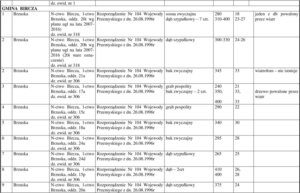 ewid. nr 306 4 Brzuska N-ctwo Bircza, l-ctwo Brzuska, oddz. 15c dz. ewid. nr 306 5 Brzuska N-ctwo Bircza, l-ctwo Brzuska, oddz. 18a dz. ewid. nr 306 6 Brzuska N-ctwo Bircza, l-ctwo Brzuska, oddz.