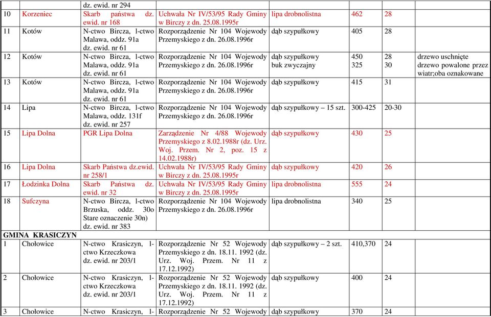 1995r 15 Lipa Dolna PGR Lipa Dolna Zarządzenie Nr 4/88 Wojewody Przemyskiego z 8.02.1988r (dz. Urz. Woj. Przem. Nr 2, poz. 15 z 14.02.1988r) 16 Lipa Dolna Skarb Państwa dz.ewid.