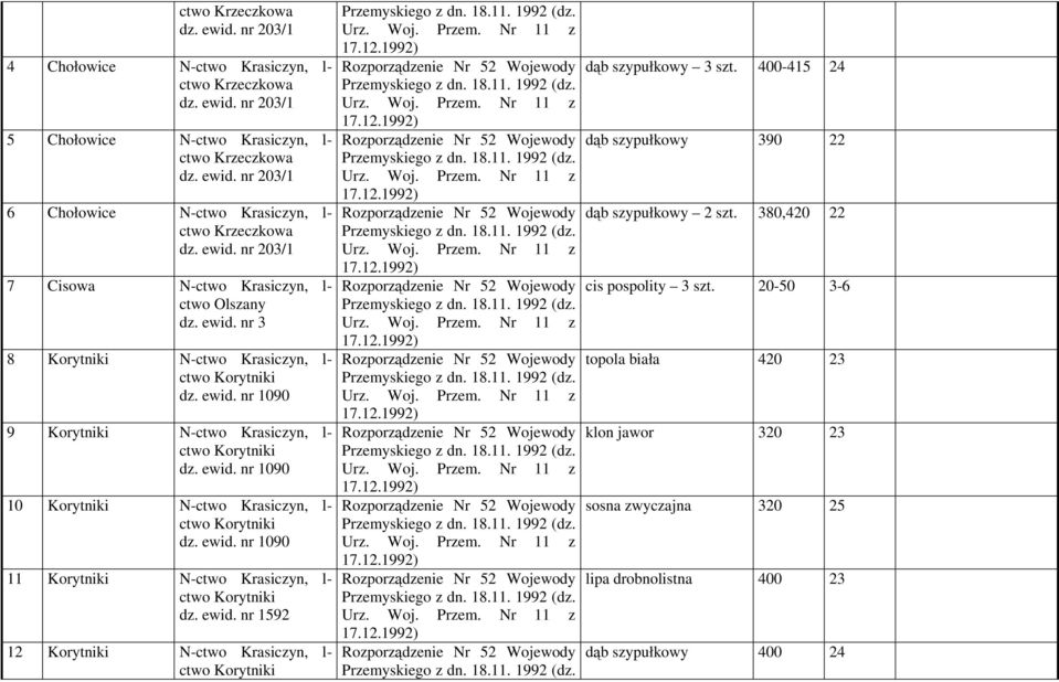 ewid. nr 1592 12 Korytniki N-ctwo Krasiczyn, l- dąb szypułkowy 3 szt. 400-415 24 dąb szypułkowy 390 22 dąb szypułkowy 2 szt. 380,420 22 cis pospolity 3 szt.