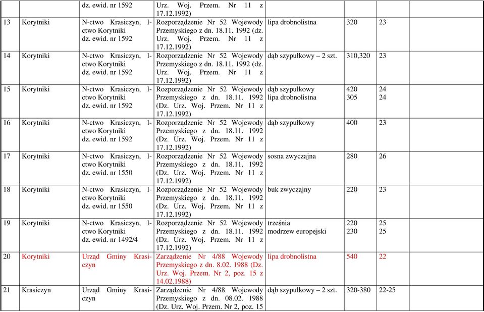 18.11. 1992 (Dz. Przemyskiego z dn. 18.11. 1992 (Dz. Przemyskiego z dn. 18.11. 1992 (Dz. Przemyskiego z dn. 18.11. 1992 (Dz. Przemyskiego z dn. 18.11. 1992 (Dz. Zarządzenie Nr 4/88 Wojewody Przemyskiego z dn.