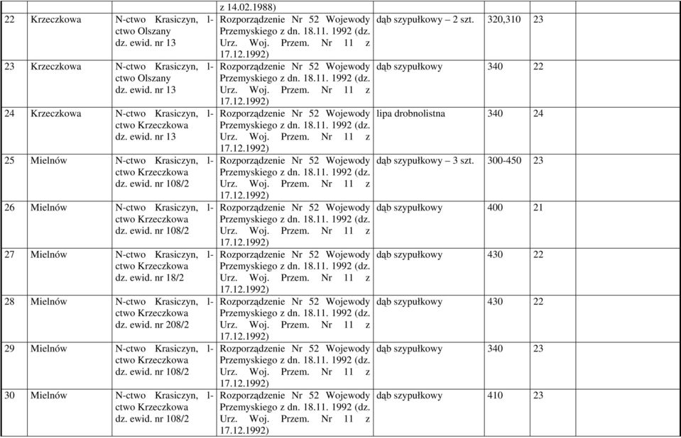 ewid. nr 108/2 30 Mielnów N-ctwo Krasiczyn, l- dz. ewid. nr 108/2 z 14.02.1988) dąb szypułkowy 2 szt.