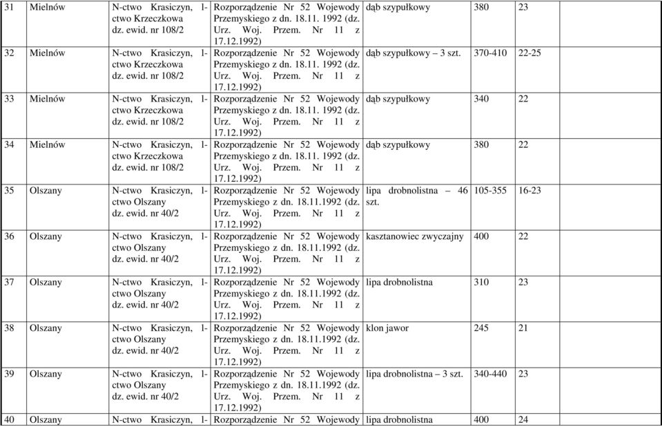 ewid. nr 40/2 Przemyskiego z dn. 18.11.1992 (dz. Przemyskiego z dn. 18.11.1992 (dz. Przemyskiego z dn. 18.11.1992 (dz. Przemyskiego z dn. 18.11.1992 (dz. Przemyskiego z dn. 18.11.1992 (dz. dąb szypułkowy 380 23 dąb szypułkowy 3 szt.