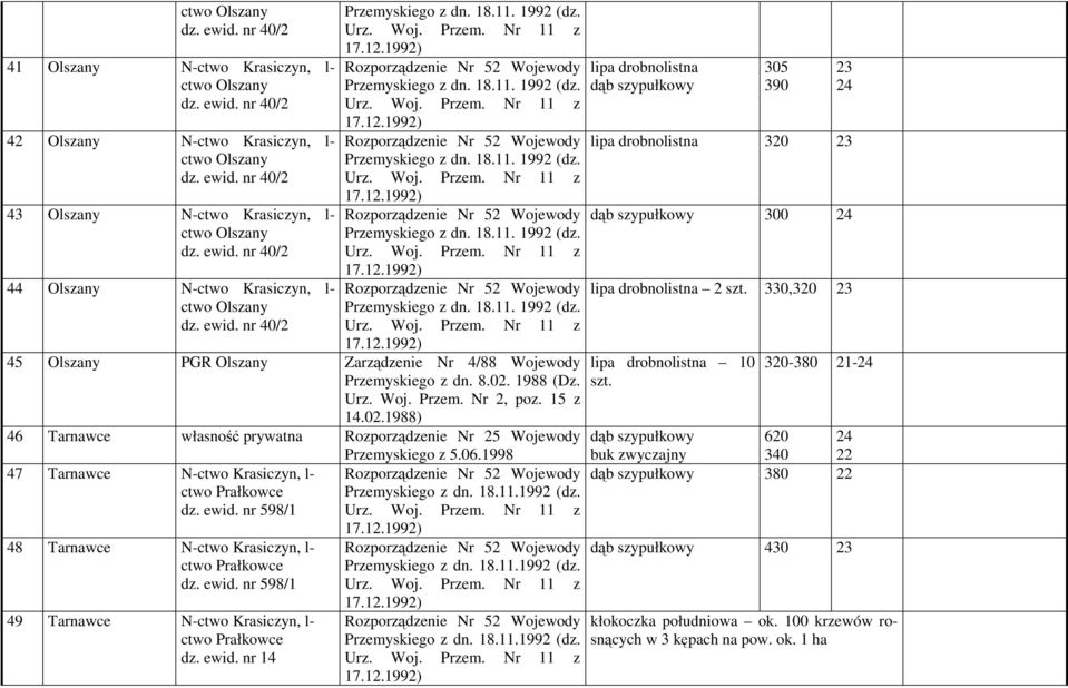 18.11.1992 (dz. dz. ewid. nr 598/1 48 Tarnawce N-ctwo Krasiczyn, l- ctwo Prałkowce dz. ewid. nr 598/1 49 Tarnawce N-ctwo Krasiczyn, l- ctwo Prałkowce dz. ewid. nr 14 Przemyskiego z dn. 18.11.1992 (dz. Przemyskiego z dn. 18.11.1992 (dz. lipa drobnolistna dąb szypułkowy 305 390 23 24 lipa drobnolistna 320 23 dąb szypułkowy 300 24 lipa drobnolistna 2 szt.