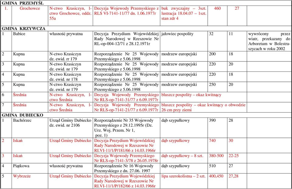 71 z 28.12.1971r jałowiec pospolity 32 11 wywrócony przez wiatr, przekazany do Arboretum w Bolestraszycach w roku 2002 modrzew europejski 200 18 2 Kupna N-ctwo Krasiczyn dz. ewid.