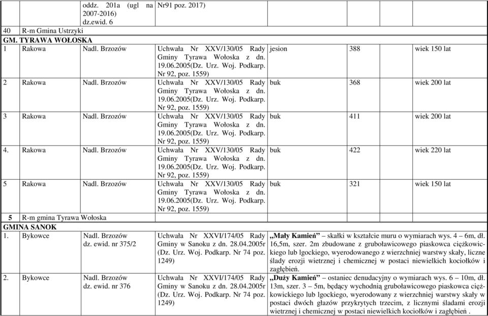 Brzozów Uchwała Nr XXV/130/05 Rady buk 411 wiek 200 lat Gminy Tyrawa Wołoska z dn. 19.06.2005(Dz. Urz. Woj. Podkarp. Nr 92, poz. 1559) 4. Rakowa Nadl.