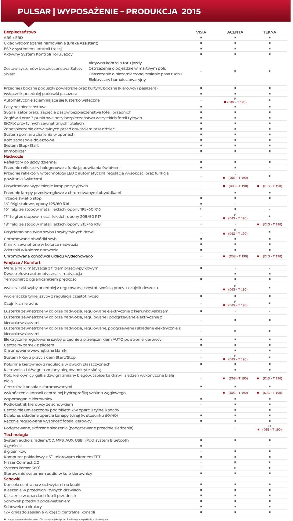poduszki powietrzne oraz kurtyny boczne (kierowcy i pasażera) Wyłącznik przedniej poduszki pasażera Automatycznie ściemniające się lusterko wsteczne (DIG T 190) asy bezpieczeństawa Sygnalizator braku