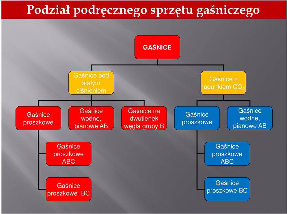 na dwutlenek węgla grupy B Gaśnice proszkowe Gaśnice wodne, pianowe AB