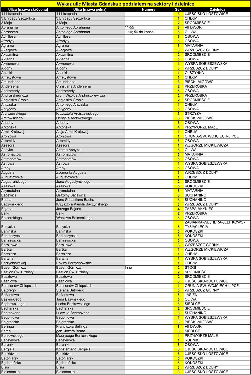 Akwenowa Akwenowa 1 WYSPA SOBIESZEWSKA Aldony Aldony 3 WRZESZCZ DOLNY Altanki Altanki 1 OLSZYNKA Ametystowa Ametystowa 1 CHEŁM Amundsena Amundsena 6 PIECKI-MIGOWO Andersena Christiana Andersena 2