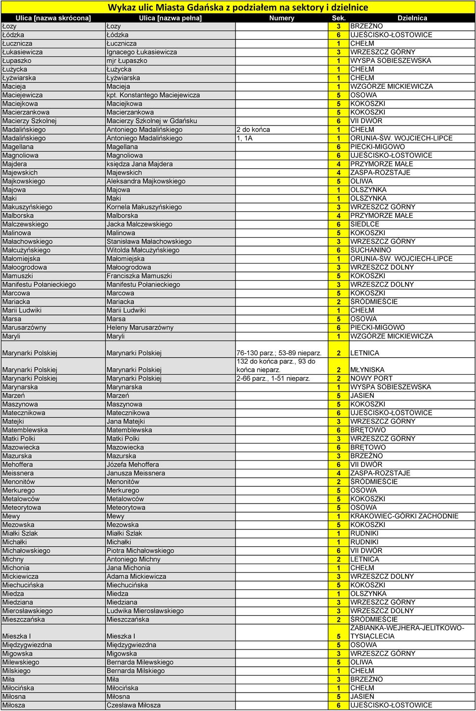 Konstantego Maciejewicza 5 OSOWA Maciejkowa Maciejkowa 5 KOKOSZKI Macierzankowa Macierzankowa 5 KOKOSZKI Macierzy Szkolnej Macierzy Szkolnej w Gdańsku 6 VII DWÓR Madalińskiego Antoniego Madalińskiego