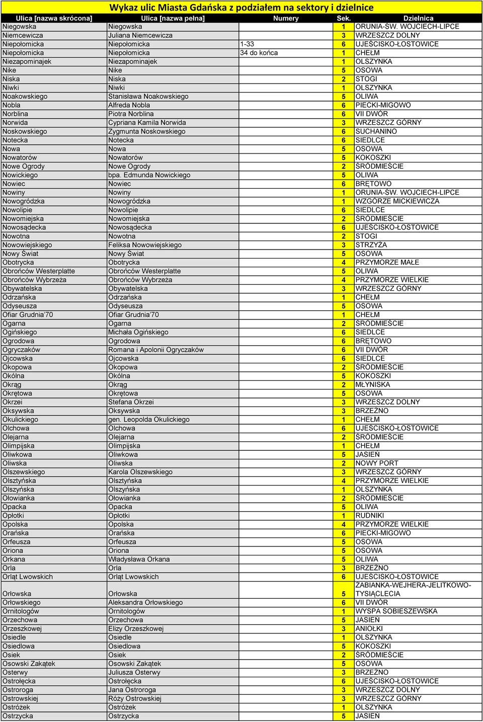 OLSZYNKA Nike Nike 5 OSOWA Niska Niska 2 STOGI Niwki Niwki 1 OLSZYNKA Noakowskiego Stanisława Noakowskiego 5 OLIWA Nobla Alfreda Nobla 6 PIECKI-MIGOWO Norblina Piotra Norblina 6 VII DWÓR Norwida