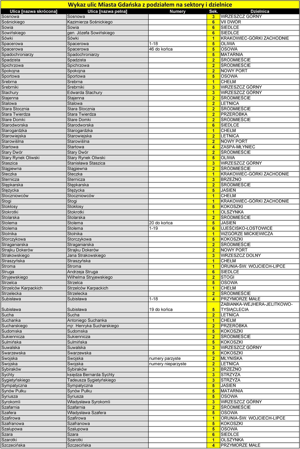 Spadzista 2 ŚRÓDMIEŚCIE Spichrzowa Spichrzowa 2 ŚRÓDMIEŚCIE Spokojna Spokojna 2 NOWY PORT Sportowa Sportowa 5 OSOWA Srebrna Srebrna 1 CHEŁM Srebrniki Srebrniki 3 WRZESZCZ GÓRNY Stachury Edwarda