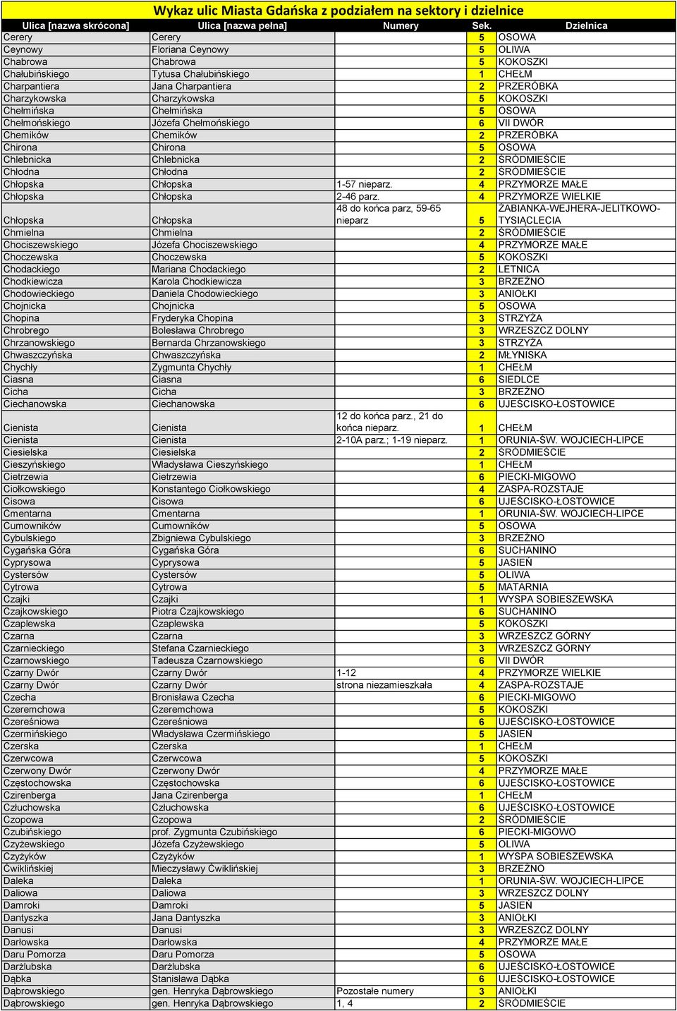 ŚRÓDMIEŚCIE Chłopska Chłopska 1-57 nieparz. 4 PRZYMORZE MAŁE Chłopska Chłopska 2-46 parz.