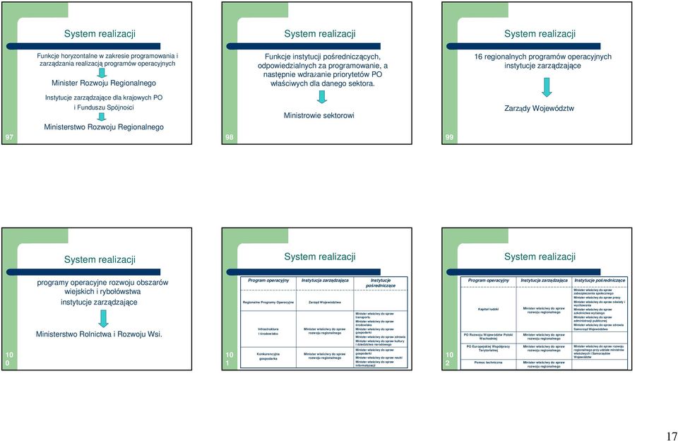 16 regionalnych programów operacyjnych instytucje zarządzające Instytucje zarządzające dla krajowych PO 97 i Funduszu Spójności Ministerstwo Rozwoju Regionalnego 98 Ministrowie sektorowi 99 Zarządy