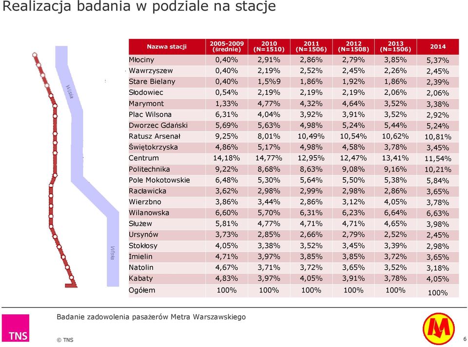 3,91% 3,52% 2,92% Dworzec Gdański 5,69% 5,63% 4,98% 5,24% 5,44% 5,24% Ratusz Arsenał 9,25% 8,01% 10,49% 10,54% 10,62% 10,81% Świętokrzyska 4,86% 5,17% 4,98% 4,58% 3,78% 3,45% Centrum 14,18% 14,77%