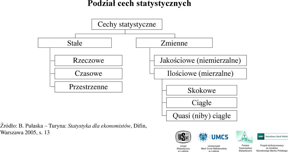 Pułaska Turyna: Statystyka dla ekonomistów, Difin, Warszawa 2005, s.