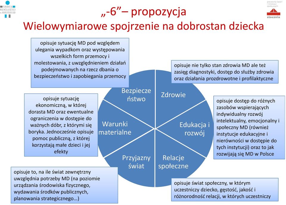 Jednocześnie opisuje pomoc publiczną, z której korzystają małe dzieci i jej efekty opisuje to, na ile świat zewnętrzny uwzględnia potrzeby MD (na poziomie urządzania środowiska fizycznego, wydawania