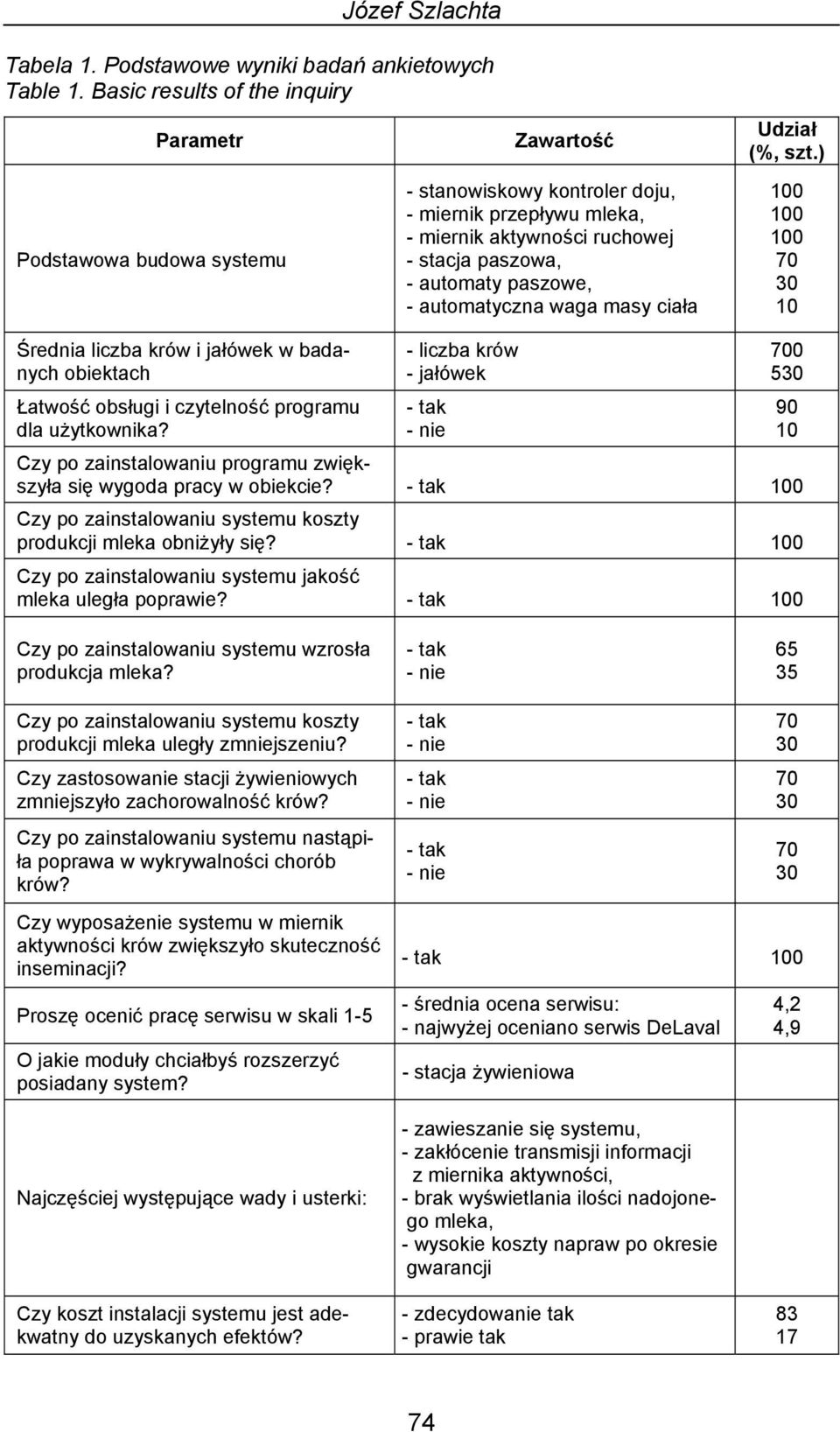 - automatyczna waga masy ciała Udział (%, szt.) 100 100 100 30 10 Średnia liczba krów i jałówek w badanych obiektach Łatwość obsługi i czytelność programu dla użytkownika?