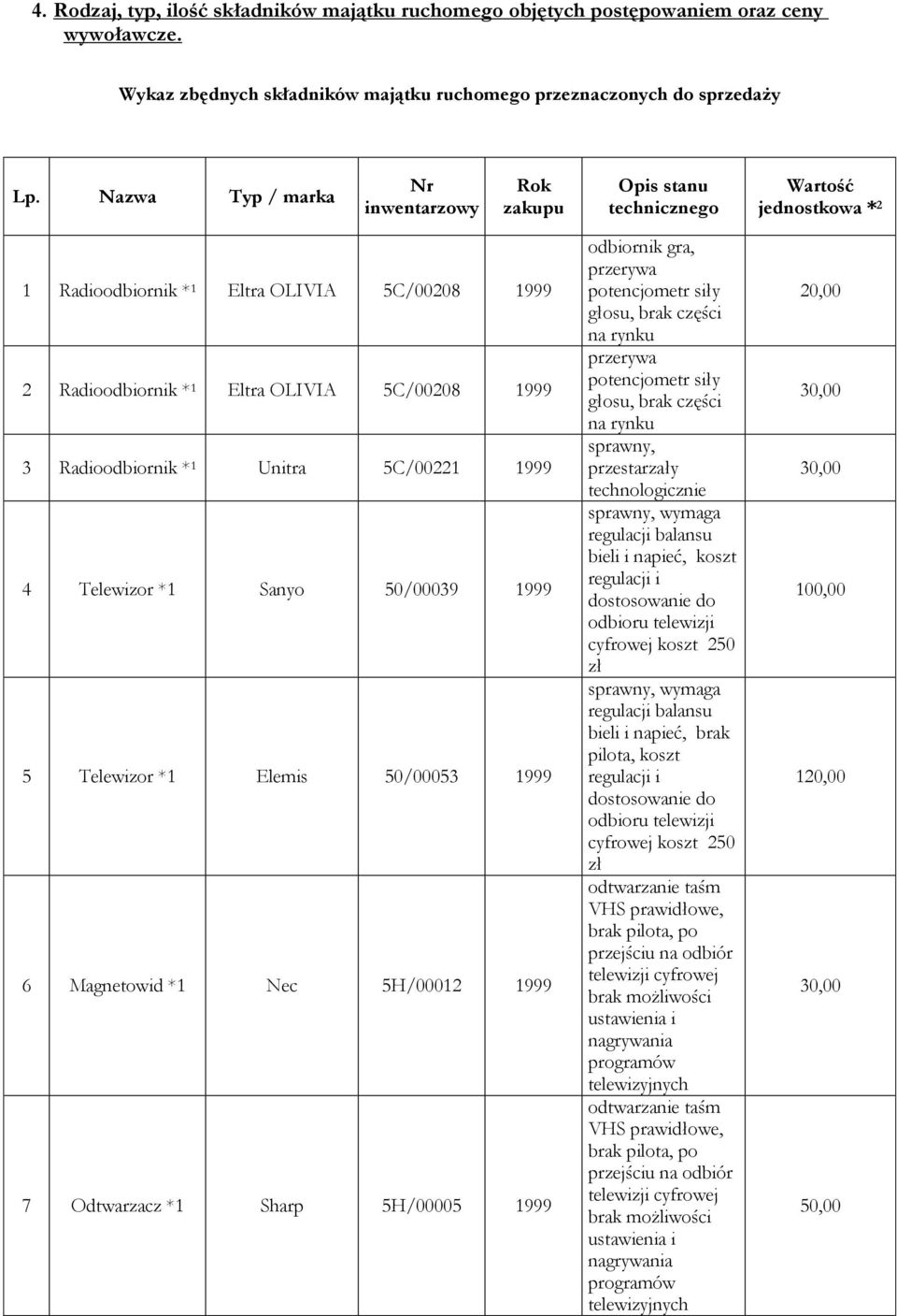 Radioodbiornik * 1 Unitra 5C/00221 1999 4 Telewizor *1 Sanyo 50/00039 1999 5 Telewizor *1 Elemis 50/00053 1999 6 Magnetowid *1 Nec 5H/00012 1999 7 Odtwarzacz *1 Sharp 5H/00005 1999 odbiornik gra,