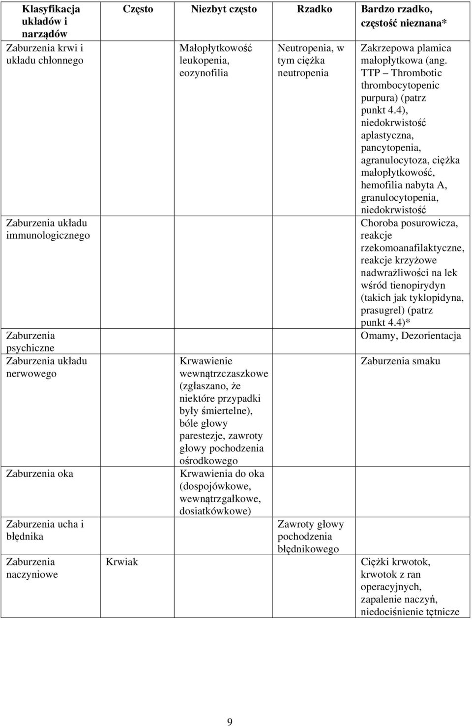 śmiertelne), bóle głowy parestezje, zawroty głowy pochodzenia ośrodkowego Krwawienia do oka (dospojówkowe, wewnątrzgałkowe, dosiatkówkowe) Neutropenia, w tym ciężka neutropenia Zawroty głowy