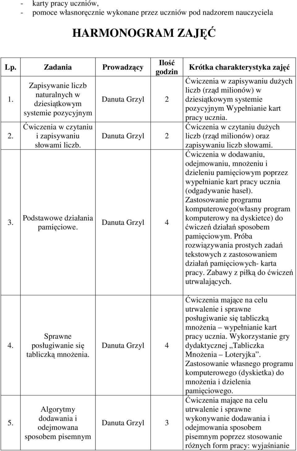 Ilość godzin Krótka charakterystyka zajęć Ćwiczenia w zapisywaniu dużych liczb (rząd milionów) w dziesiątkowym systemie pozycyjnym Wypełnianie kart pracy ucznia.