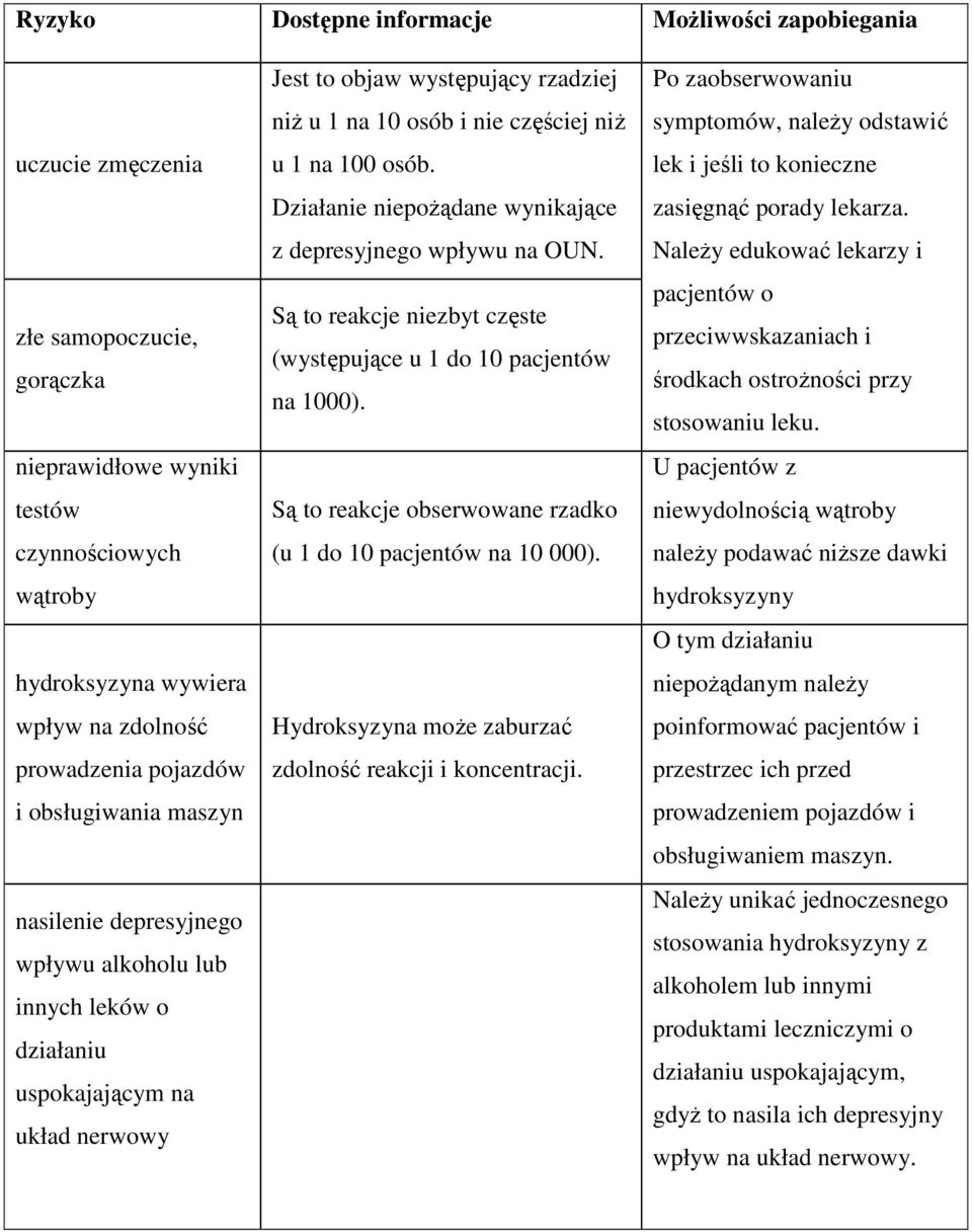 niż u 1 na 100 osób. Działanie niepożądane wynikające z depresyjnego wpływu na OUN. Są to reakcje niezbyt częste (występujące u 1 do 10 pacjentów na 1000).