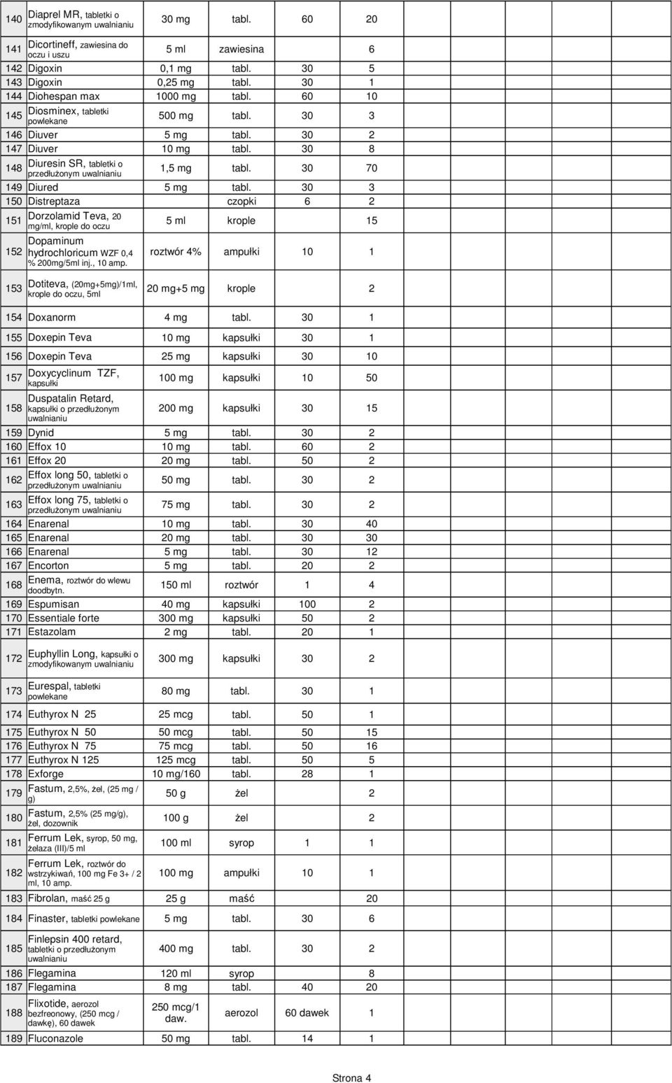 30 70 149 Diured 5 mg tabl. 30 3 150 Distreptaza czopki 6 2 151 Dorzolamid Teva, 20 mg/ml, krople do oczu 5 ml krople 15 Dopaminum 152 hydrochloricum WZF 0,4 roztwór 4% ampułki 10 1 % 200mg/5ml inj.