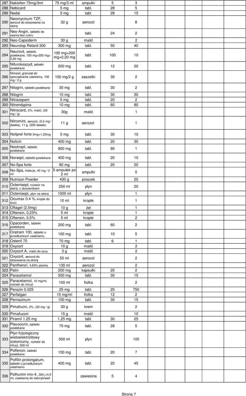 50 40 Neurovit, tabletki 100 mg+200 294, 100 mg+200 mg+ tabl. 100 10 0,20 mg mg+0,20 mg 295 Nifuroksazyd, tabletki 200 mg tabl.