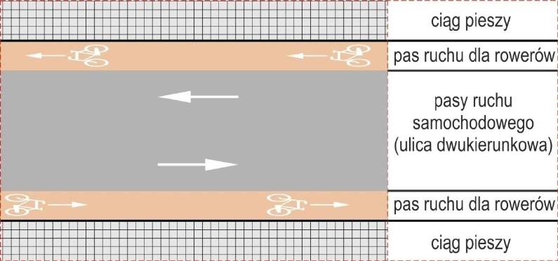 Schemat 1. Pasy ruchu dla rowerów po obu stronach jezdni. 4.4.4 Jednostronny, jednokierunkowy pas ruchu dla rowerów. Wyznaczany przy jednej krawędzi jezdni w kierunku zgodnym z ruchem pojazdów.