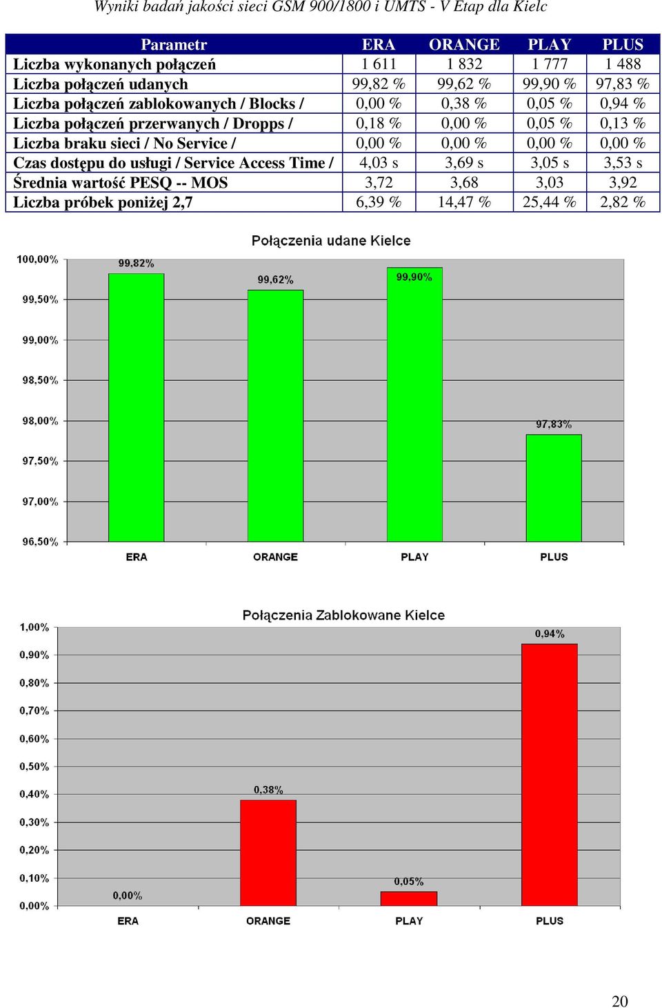 przerwanych / Dropps / 0,18 % 0,00 % 0,05 % 0,13 % Liczba braku sieci / No Service / 0,00 % 0,00 % 0,00 % 0,00 % Czas dostępu do usługi / Service