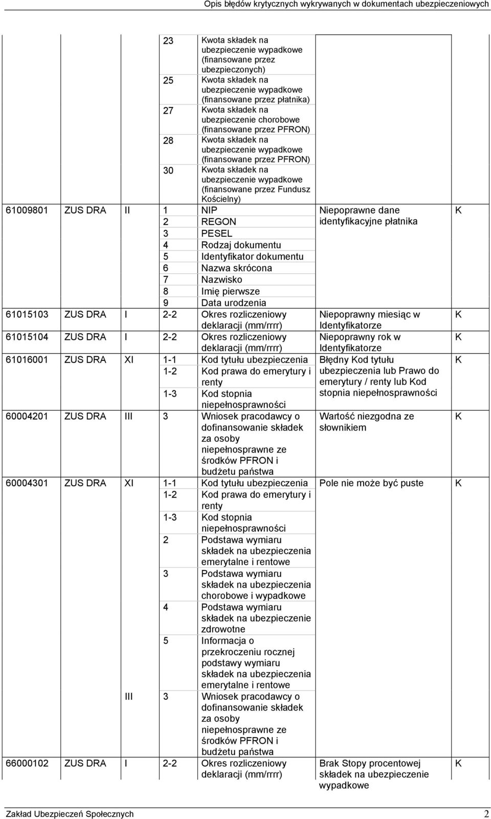 NIP Niepoprawne dane 9 Data urodzenia 61015103 ZUS DRA I 2-2 Okres rozliczeniowy Niepoprawny miesiąc w deklaracji (mm/rrrr) Identyfikatorze 61015104 ZUS DRA I 2-2 Okres rozliczeniowy deklaracji