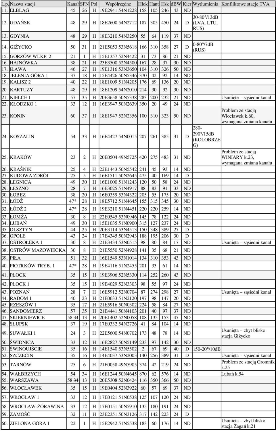 GORZÓW WLKP. 2 21 1 H 15E1357 52N4422 31 73 86 21 ND 16. HAJNÓWKA 38 21 H 23E3500 52N4500 167 28 37 30 ND 17. IŁAWA 46 27 H 19E1316 53N3650 104 310 326 50 ND 18.