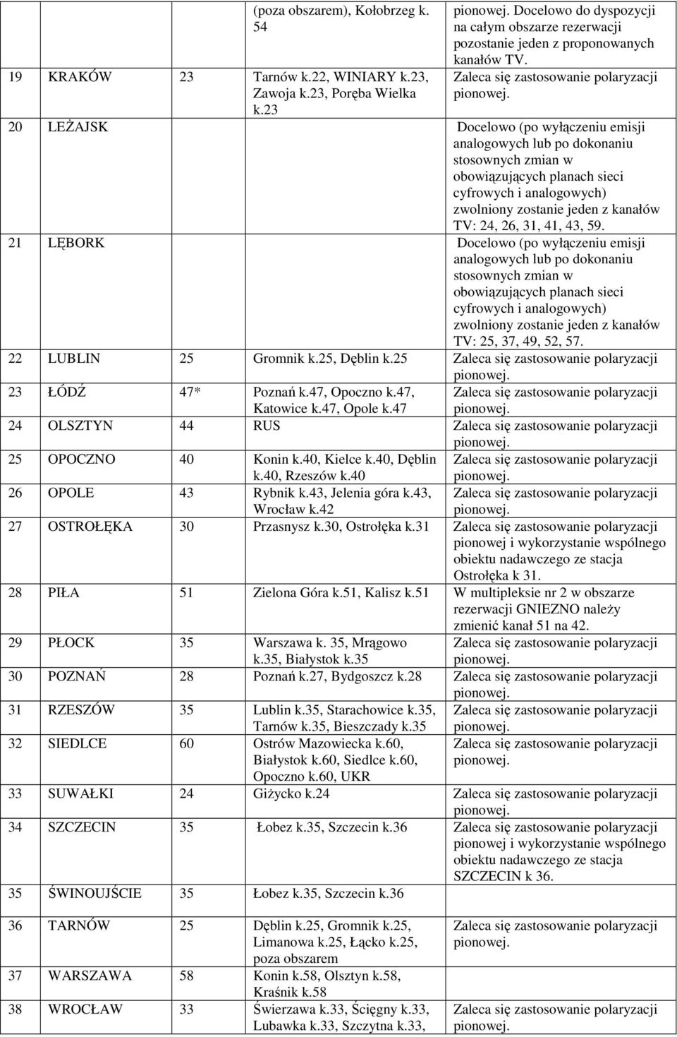 20 LEśAJSK Docelowo (po wyłączeniu emisji analogowych lub po dokonaniu stosownych zmian w obowiązujących planach sieci cyfrowych i analogowych) zwolniony zostanie jeden z kanałów TV: 24, 26, 31, 41,