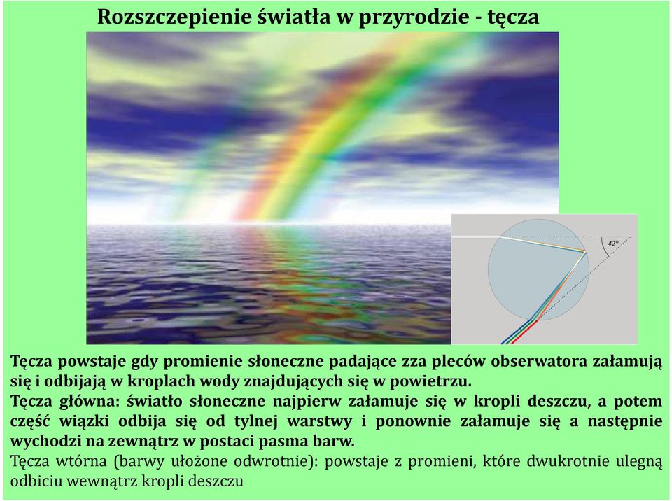 Tęcza główna: światło słoneczne najpierw załamuje się w kropli deszczu, a potem część wiązki odbija się od tylnej warstwy i