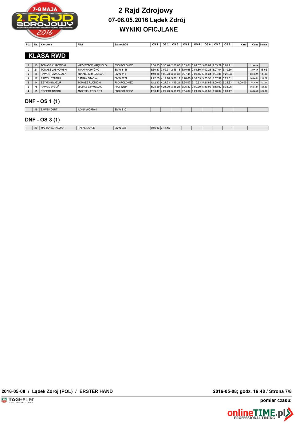 97 4 17 PAWEŁ STASIAK DAMIAN STASIAK BMW 323I 4:22.53 4:19.10 3:06.12 5:26.66 2:59.85 5:23.55 3:07.39 5:21.01 34:06.21 2:18.07 5 14 SZYMON MAZUR TOMASZ RUDNICKI FSO POLONEZ 4:12.43 4:27.23 3:15.