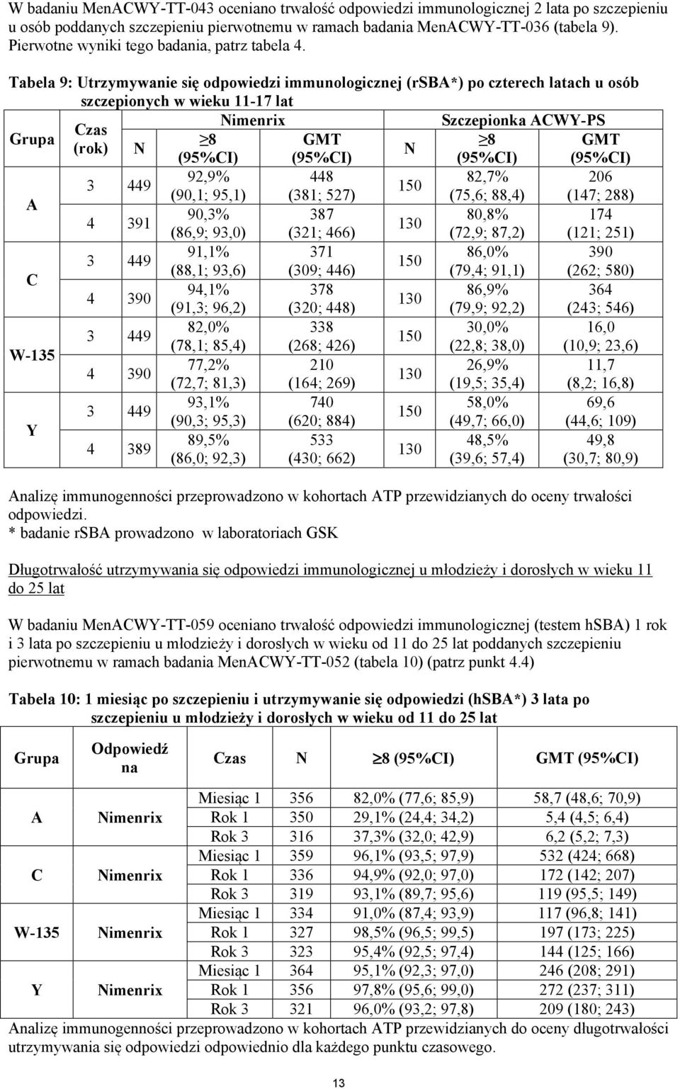 Tabela 9: Utrzymywanie się odpowiedzi immunologicznej (rsba*) po czterech latach u osób szczepionych w wieku 11-17 lat Nimenrix Szczepionka ACWY-PS Czas Grupa 8 GMT 8 GMT (rok) N N (95%CI) (95%CI)