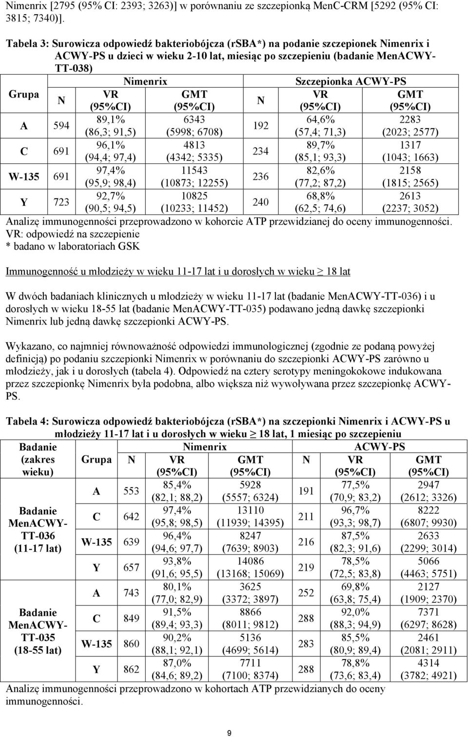 Grupa VR GMT VR GMT N N (95%CI) (95%CI) (95%CI) (95%CI) A 594 89,1% 6343 64,6% 2283 192 (86,3; 91,5) (5998; 6708) (57,4; 71,3) (2023; 2577) C 691 96,1% 4813 89,7% 1317 234 (94,4; 97,4) (4342; 5335)