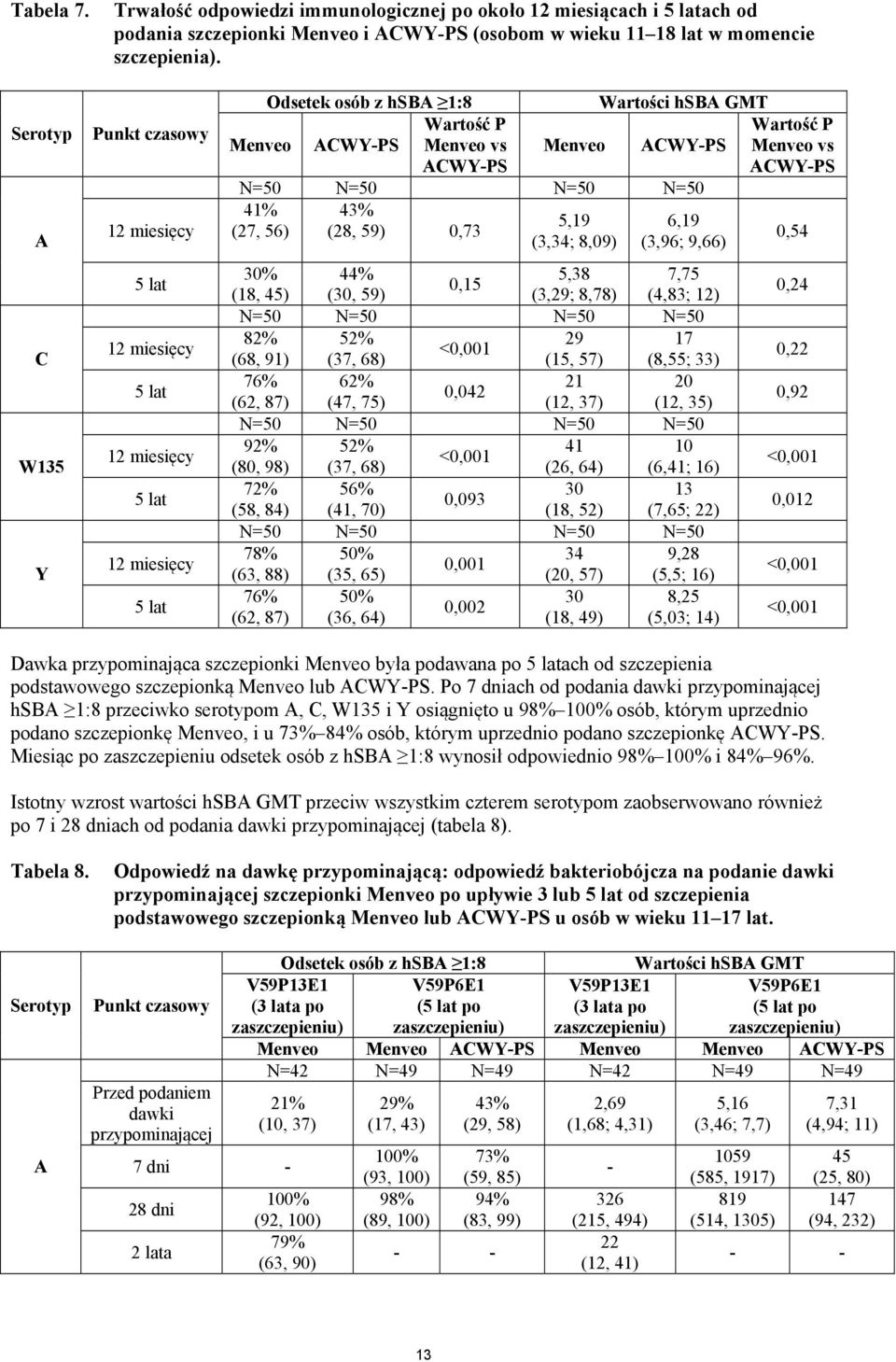 ACWY-PS N=50 N=50 N=50 N=50 41% 43% (27, 56) (28, 59) 0,73 5,19 (3,34; 8,09) 6,19 (3,96; 9,66) 30% 44% 5,38 7,75 0,15 (18, 45) (30, 59) (3,29; 8,78) (4,83; 12) N=50 N=50 N=50 N=50 82% 52% 29 17