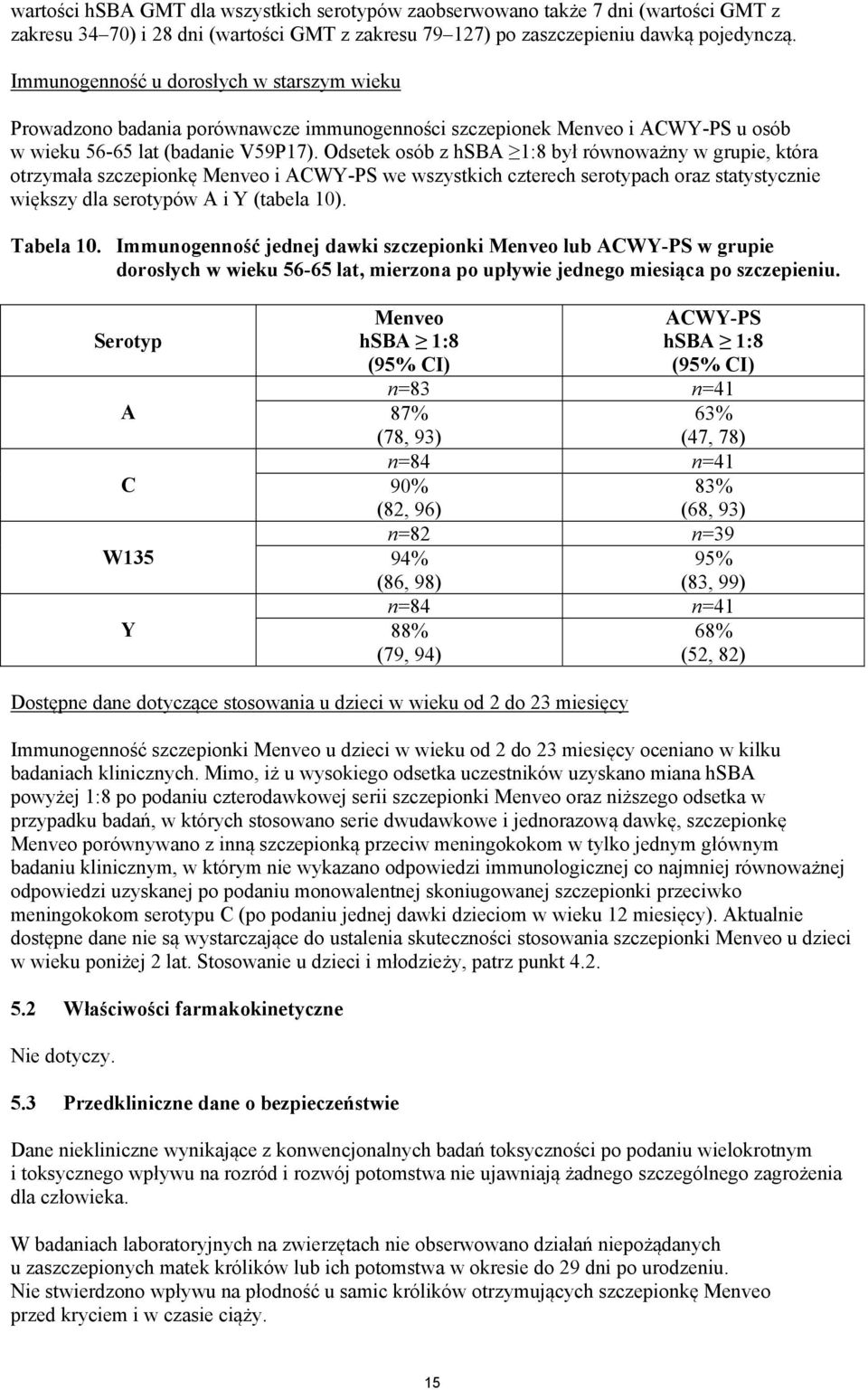 Odsetek osób z hsba 1:8 był równoważny w grupie, która otrzymała szczepionkę Menveo i ACWY-PS we wszystkich czterech serotypach oraz statystycznie większy dla serotypów A i Y (tabela 10). Tabela 10.