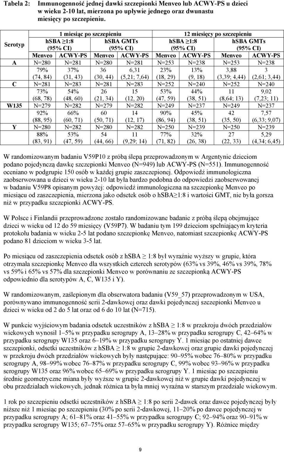 N=253 N=238 79% (74, 84) 37% (31, 43) 36 (30, 44) 6,31 (5,21; 7,64) 23% (18, 29) 13% (9, 18) 3,88 (3,39; 4,44) 3 (2,61; 3,44) C N=281 N=283 N=281 N=283 N=252 N=240 N=252 N=240 73% (68, 78) 54% (48,