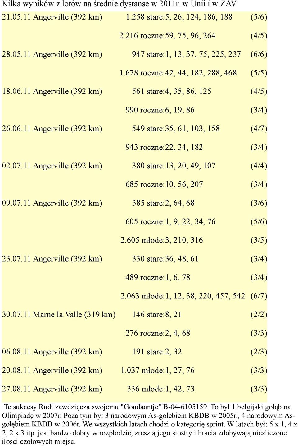 07.11 Angerville (392 km) 380 stare:13, 20, 49, 107 (4/4) 685 roczne:10, 56, 207 (3/4) 09.07.11 Angerville (392 km) 385 stare:2, 64, 68 (3/6) 605 roczne:1, 9, 22, 34, 76 (5/6) 2.