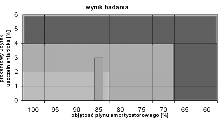 Metody klasyfikacji uszkodzeń 91 a) objętość płynu uszczelnienie tłoka [100%, 90%) [90%, 80%) [80%, 70%)?