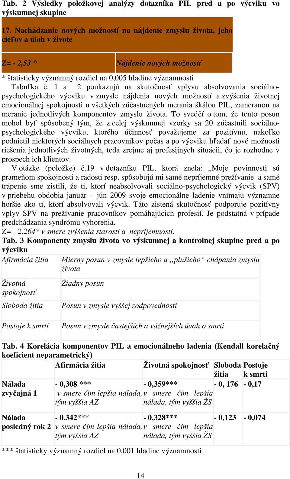 1 a 2 poukazujú na skutočnosť vplyvu absolvovania sociálnopsychologického výcviku v zmysle nájdenia nových možností a zvýšenia životnej emocionálnej spokojnosti u všetkých zúčastnených merania škálou