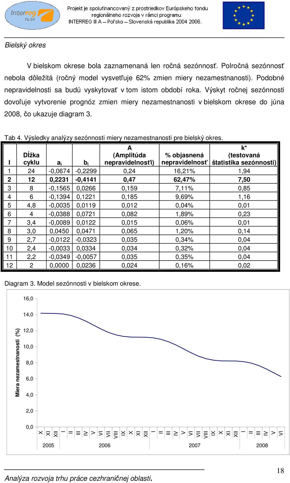 Výskyt ročnej sezónnosti dovoľuje vytvorenie prognóz zmien miery nezamestnanosti v bielskom okrese do júna 2008, čo ukazuje diagram 3. Tab 4.