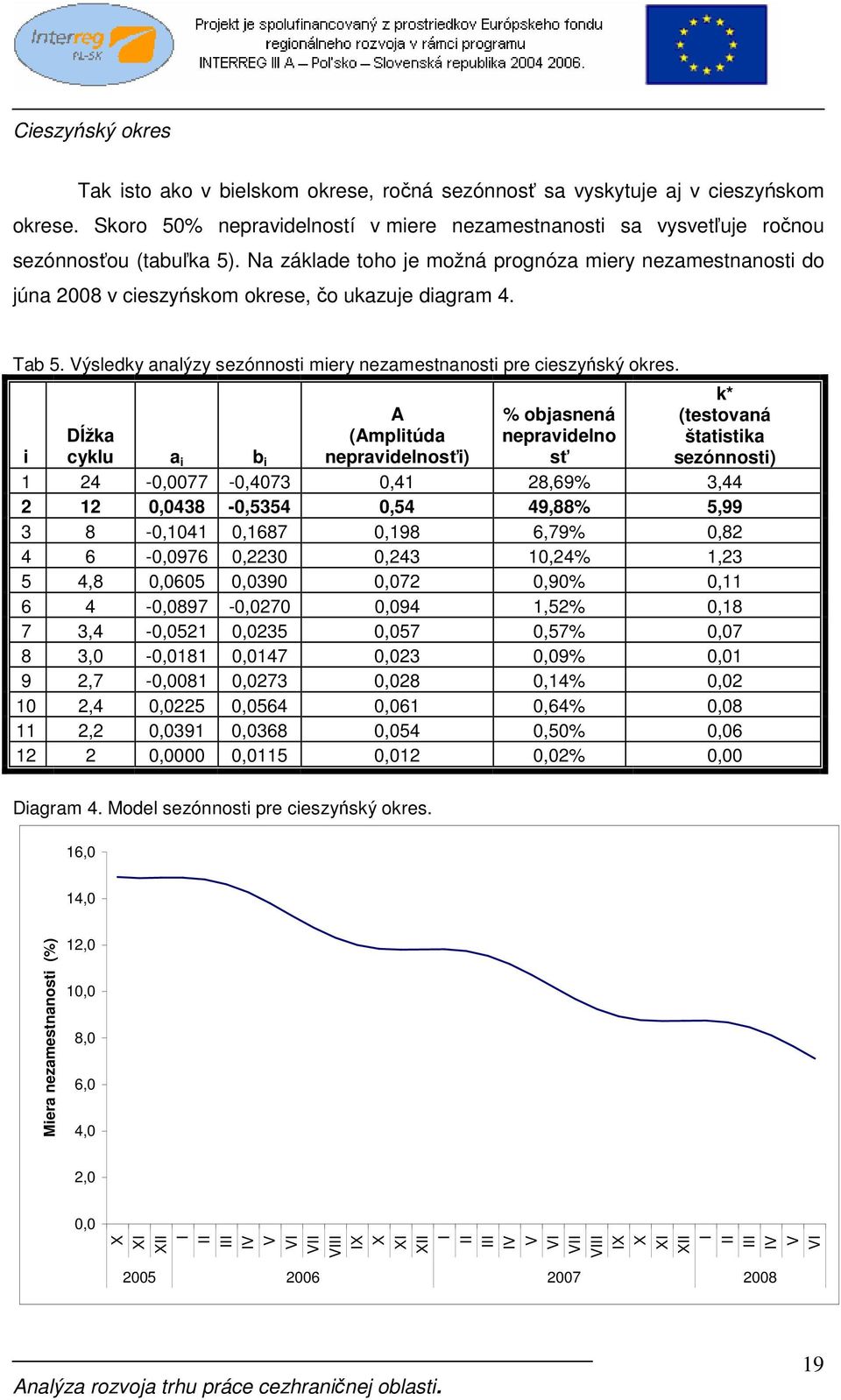 A (Amplitúda nepravidelnosťi) % objasnená nepravidelno sť k* (testovaná štatistika sezónnosti) i Dĺžka cyklu a i b i 1 24-0,0077-0,4073 0,41 28,69% 3,44 2 12 0,0438-0,5354 0,54 49,88% 5,99 3 8-0,1041