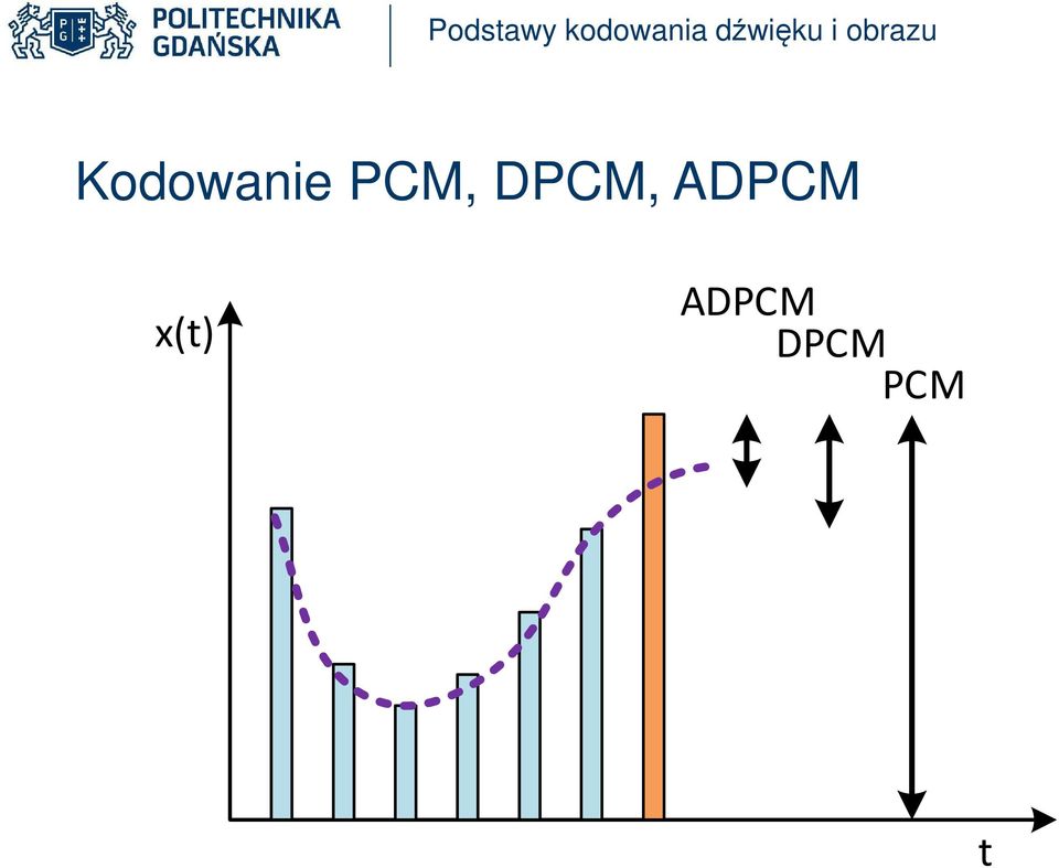 ADPCM x(t)