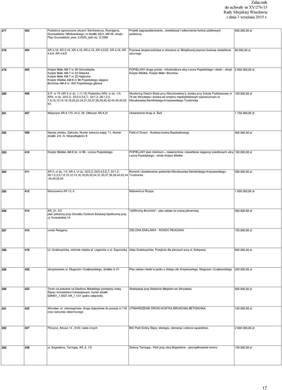 Motylkowej poprzez budowę oświetlenia ulicznego 90 000,00 zł 279 405 Księże Małe AM-7 nr 36 Górnośląska Księże Małe AM-7 nr 23 Gliwicka Księże Małe AM-7 nr 22 Hajducka Księże Wielkie AM-6 nr 86